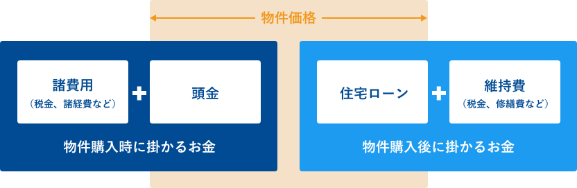 購入に必要な資金概念図